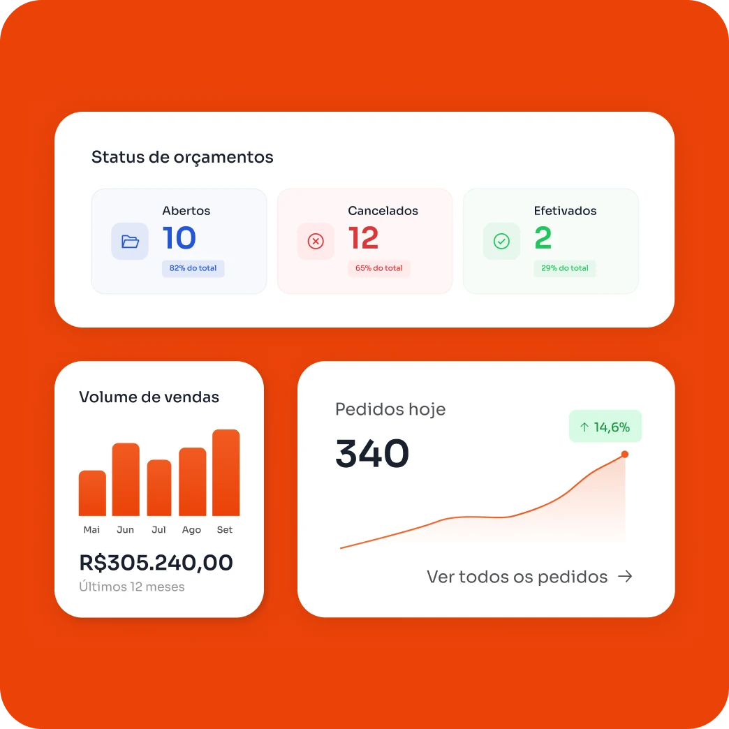 Painel do módulo Força de vendas no Mercanet